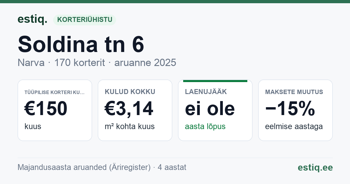 Narva linn, Soldina tn 6 korteriühistu: põhinäitajad 2025 — tüüpiline korter €150 kuus
