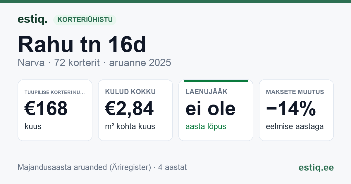 Narva linn, Rahu tn 16d korteriühistu: põhinäitajad 2025 — tüüpiline korter €168 kuus