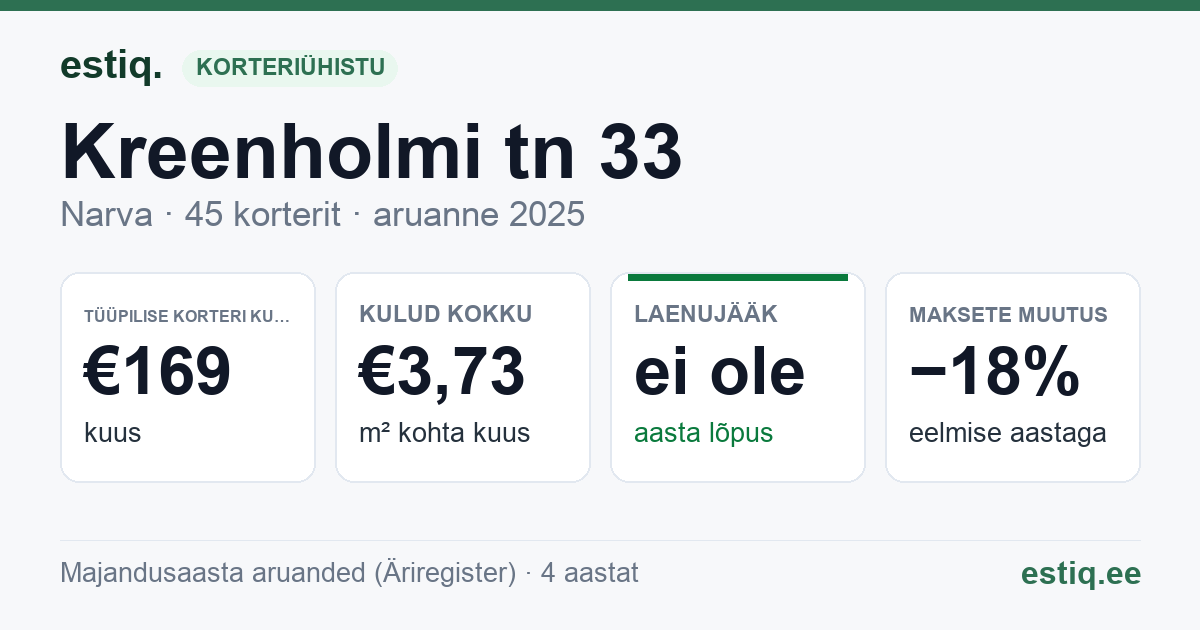 Narva linn, Kreenholmi tn 33 korteriühistu: põhinäitajad 2025 — tüüpiline korter €169 kuus