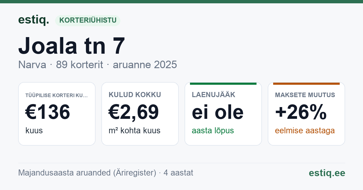 Narva linn, Joala tn 7, Joala tn 9 korteriühistu: põhinäitajad 2025 — tüüpiline korter €136 kuus