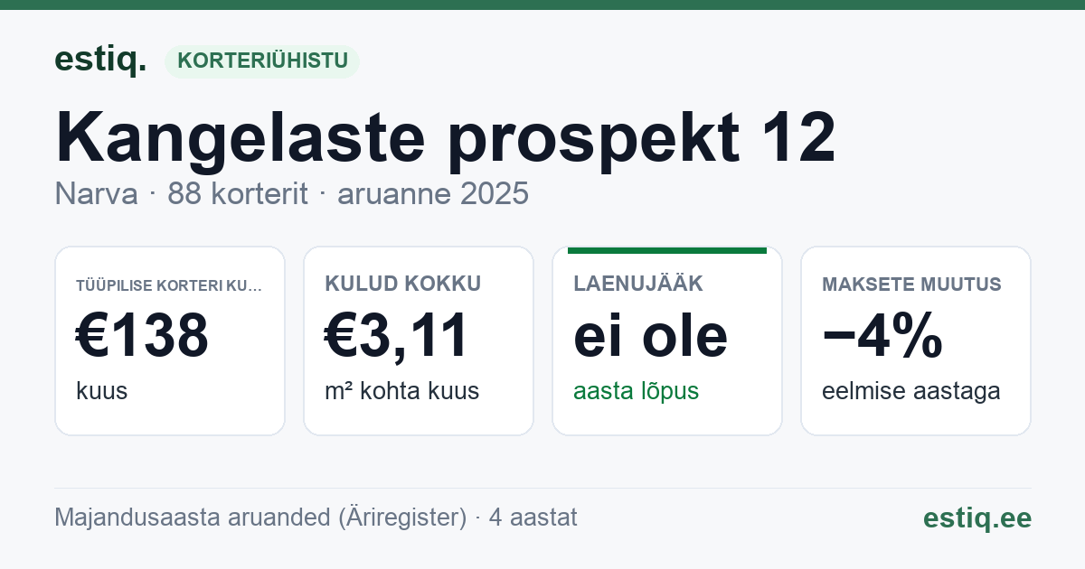 Narva linn, Kangelaste prospekt 12 korteriühistu: põhinäitajad 2025 — tüüpiline korter €138 kuus