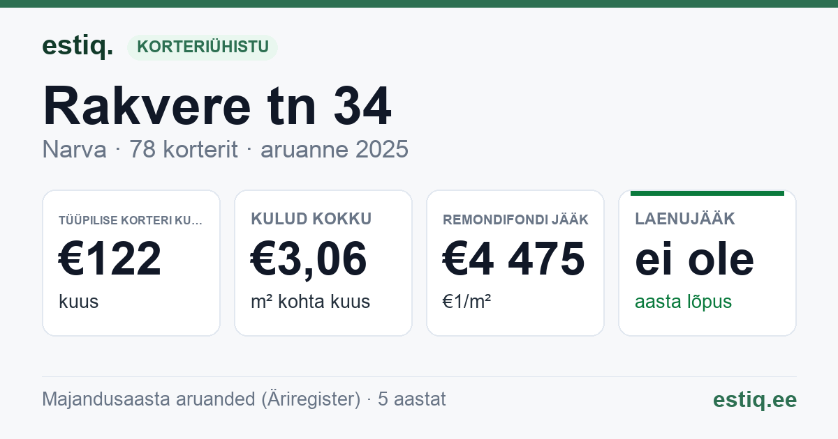 Narva linn, Rakvere tn 34 korteriühistu: põhinäitajad 2025 — tüüpiline korter €122 kuus