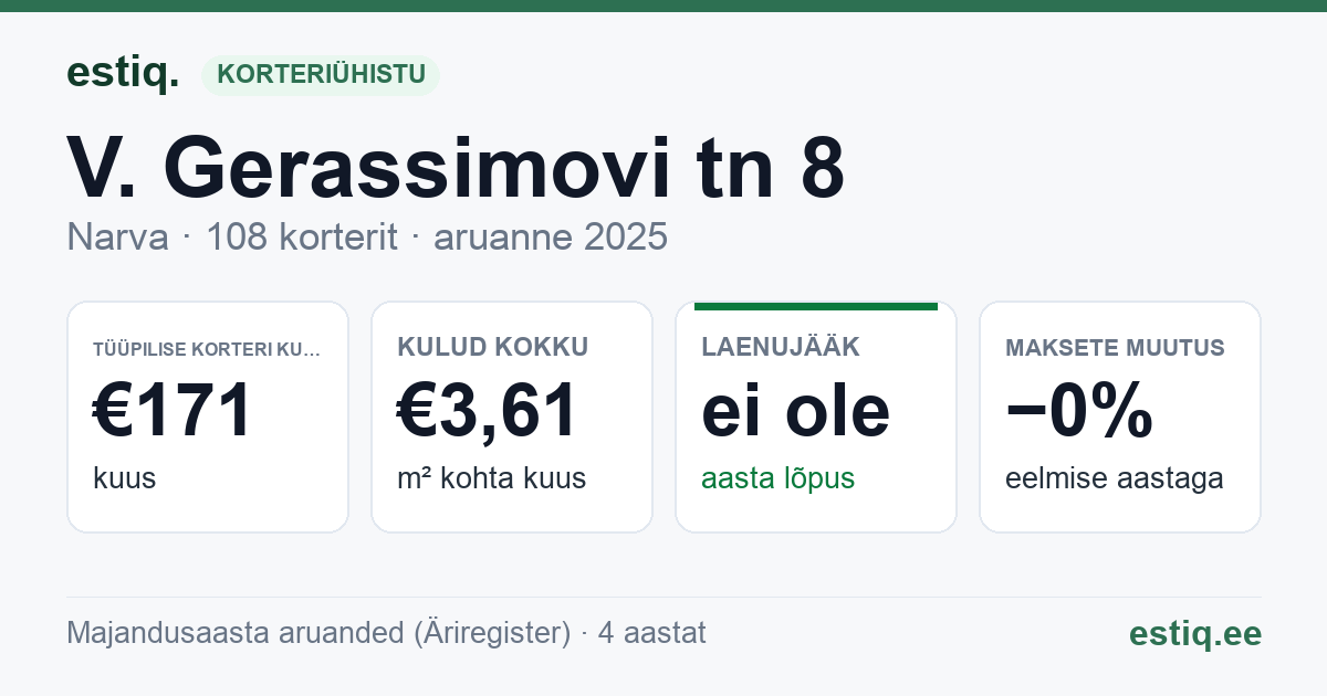 Narva linn, V. Gerassimovi tn 8 korteriühistu: põhinäitajad 2025 — tüüpiline korter €171 kuus
