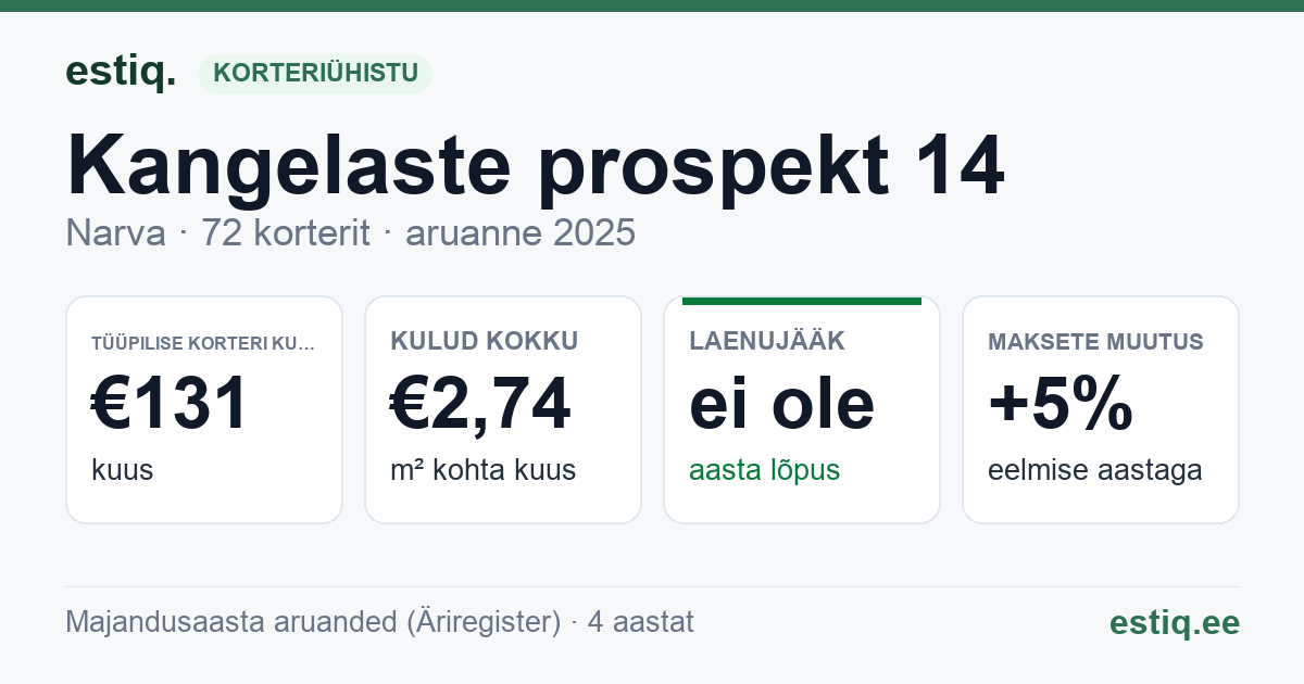 Narva linn, Kangelaste prospekt 14 korteriühistu: põhinäitajad 2025 — tüüpiline korter €131 kuus