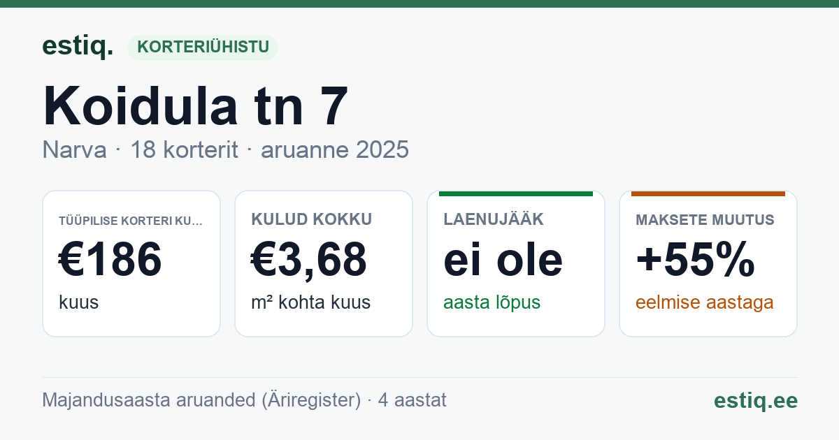 Narva linn, Koidula tn 7 korteriühistu: põhinäitajad 2025 — tüüpiline korter €186 kuus