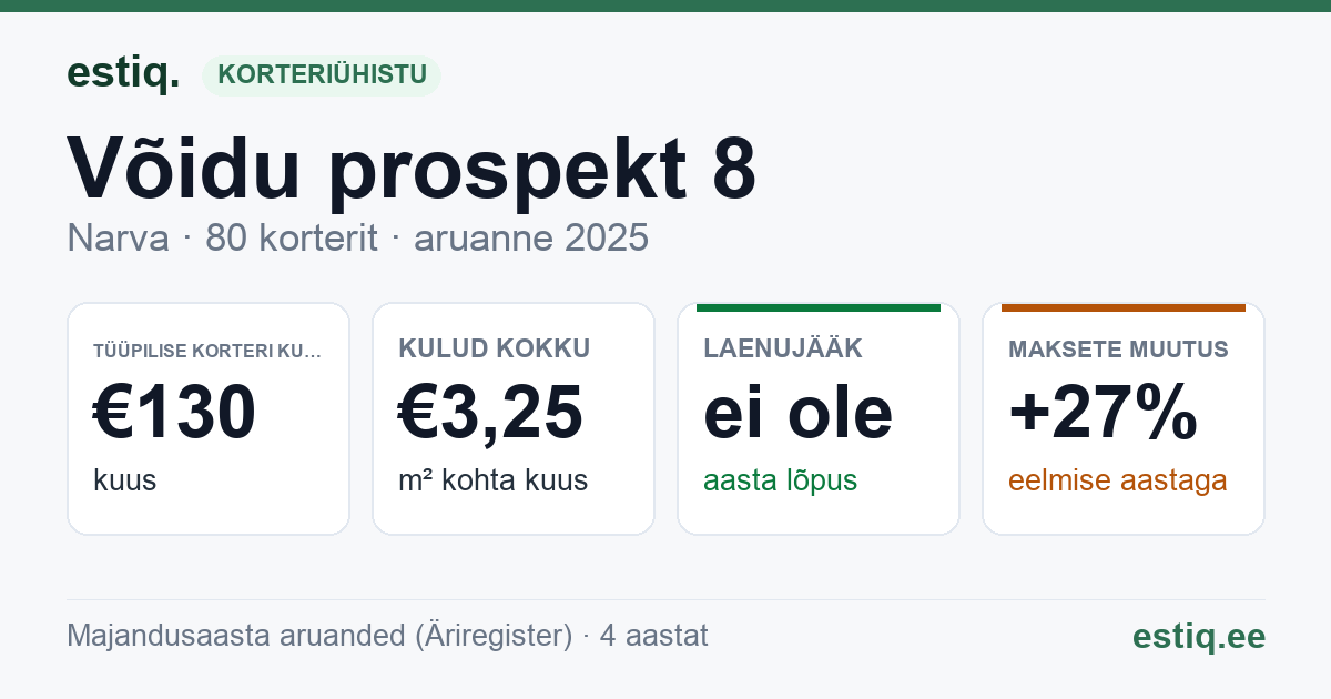 Narva linn, Võidu prospekt 8 korteriühistu: põhinäitajad 2025 — tüüpiline korter €130 kuus