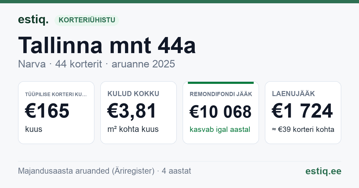 Narva linn, Tallinna mnt 44a korteriühistu: põhinäitajad 2025 — tüüpiline korter €165 kuus
