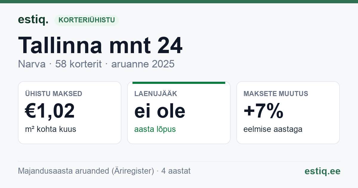 Narva linn, Tallinna mnt 24 korteriühistu: põhinäitajad 2025