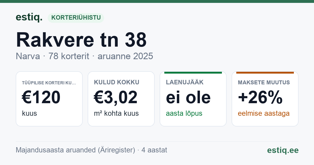 Narva linn, Rakvere tn 38 korteriühistu: põhinäitajad 2025 — tüüpiline korter €120 kuus