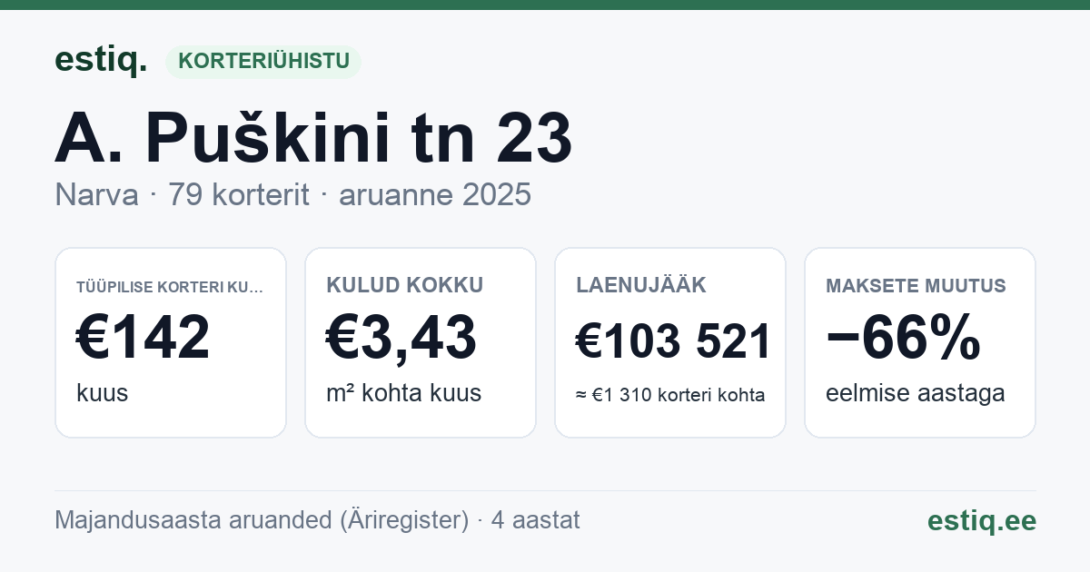 Narva linn, A. Puškini tn 23 korteriühistu: põhinäitajad 2025 — tüüpiline korter €142 kuus