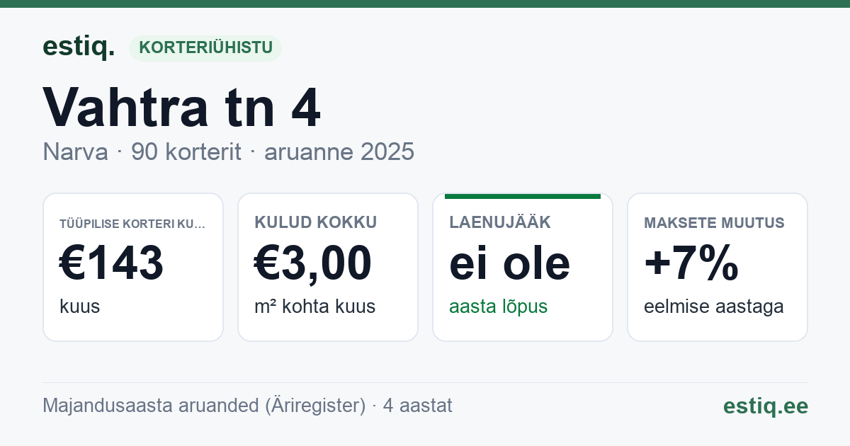 Narva linn, Vahtra tn 4 korteriühistu: põhinäitajad 2025 — tüüpiline korter €143 kuus