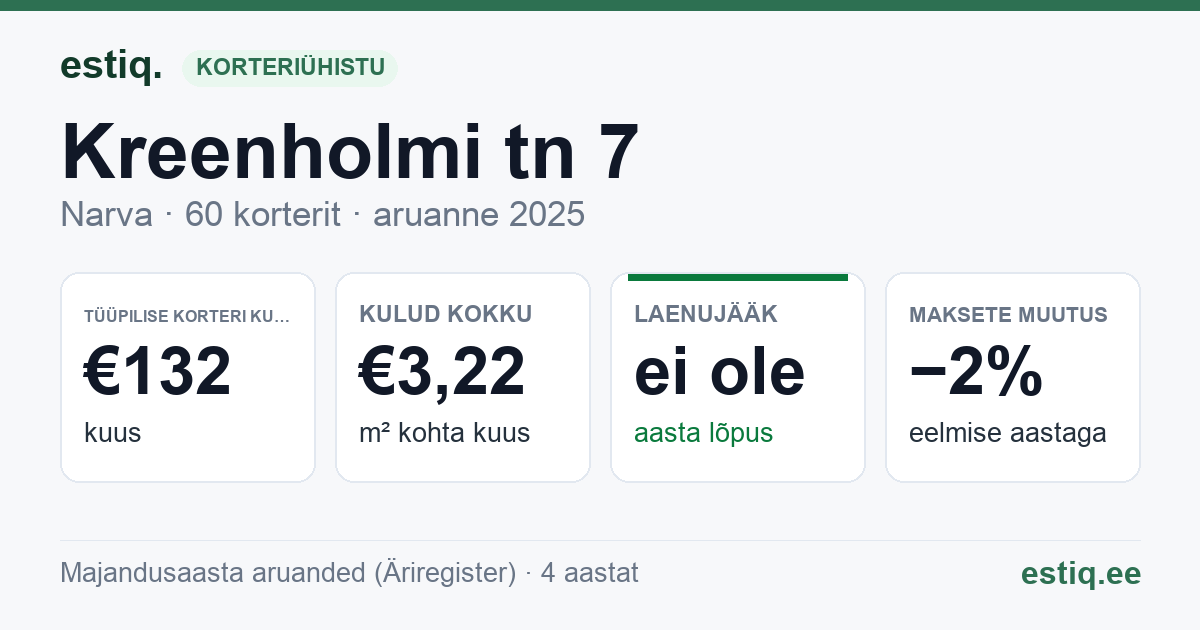 Narva linn, Kreenholmi tn 7 korteriühistu: põhinäitajad 2025 — tüüpiline korter €132 kuus
