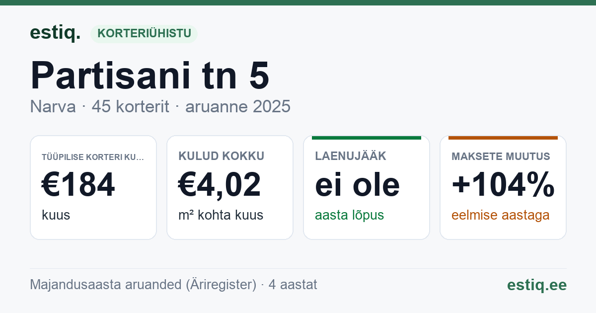 Narva linn, Partisani tn 5 korteriühistu: põhinäitajad 2025 — tüüpiline korter €184 kuus
