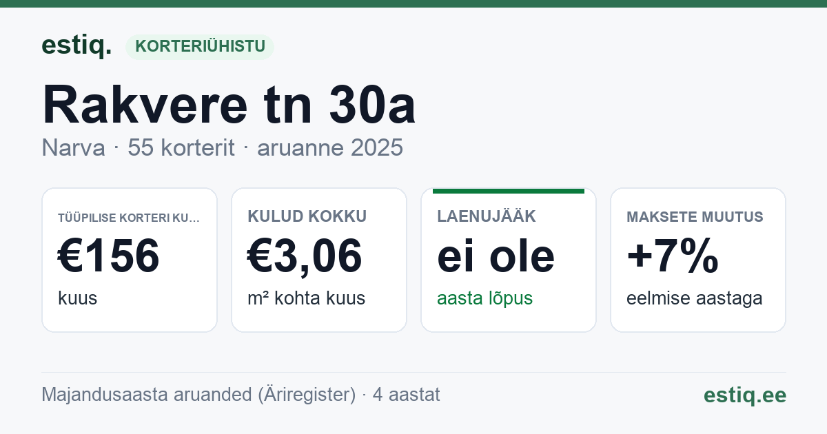 Narva linn, Rakvere tn 30a korteriühistu: põhinäitajad 2025 — tüüpiline korter €156 kuus