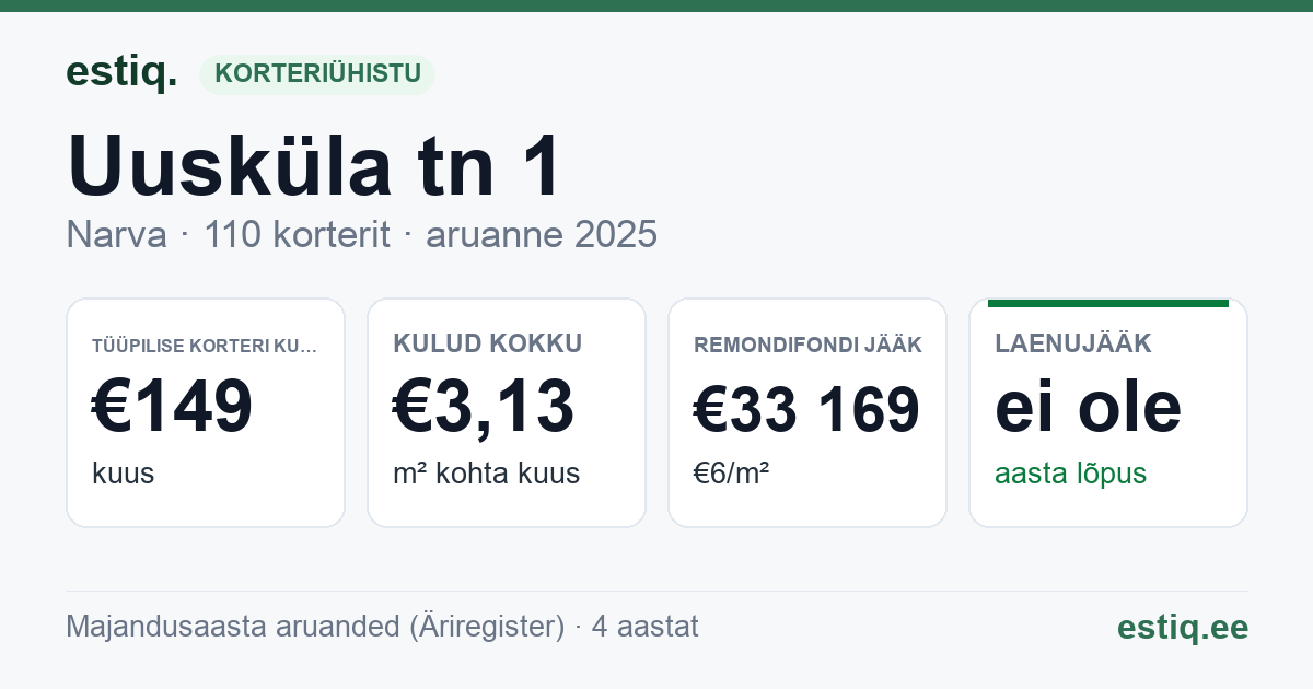 Narva linn, Uusküla tn 1 korteriühistu: põhinäitajad 2025 — tüüpiline korter €149 kuus