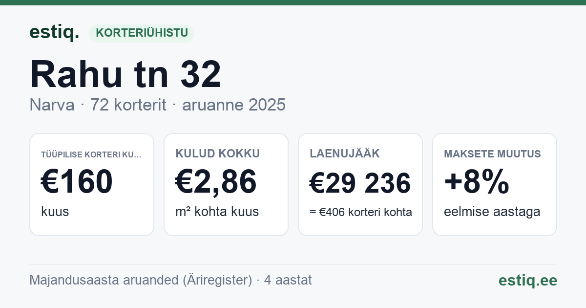 Narva linn, Rahu tn 32 korteriühistu: põhinäitajad 2025 — tüüpiline korter €160 kuus