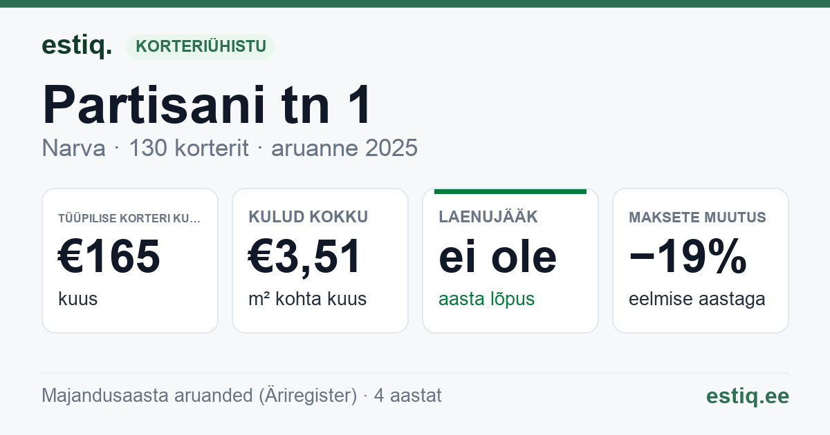 Narva linn, Partisani tn 1, Partisani tn 1a korteriühistu: põhinäitajad 2025 — tüüpiline korter €165 kuus