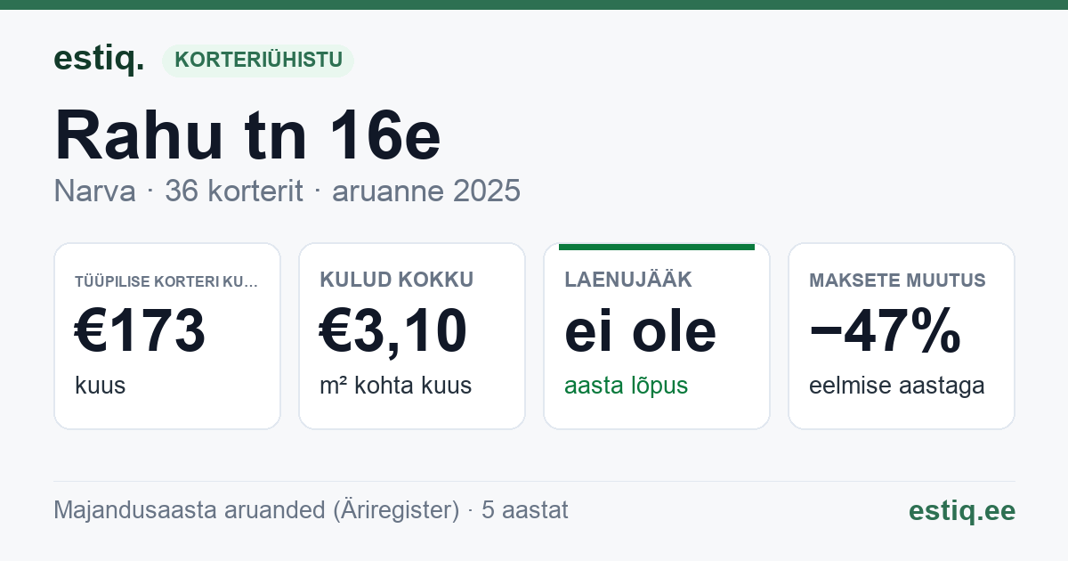 Narva linn, Rahu tn 16e korteriühistu: põhinäitajad 2025 — tüüpiline korter €173 kuus