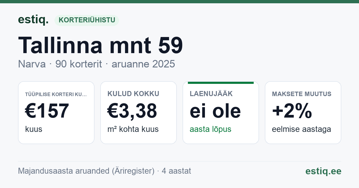 Narva linn, Tallinna mnt 59 korteriühistu: põhinäitajad 2025 — tüüpiline korter €157 kuus