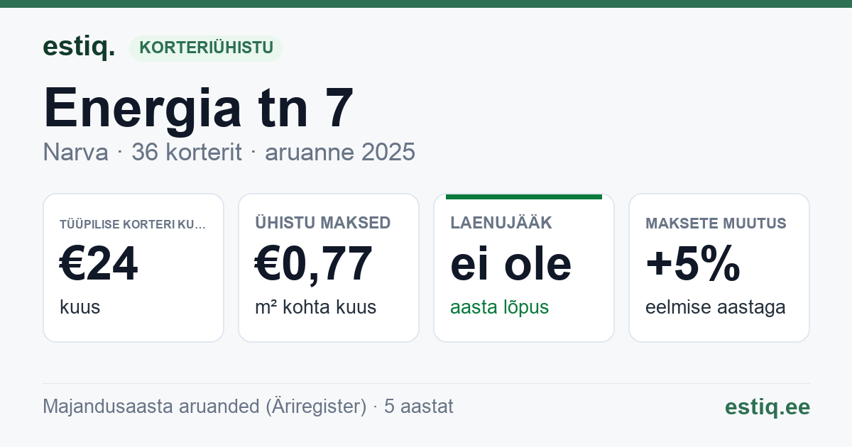 Narva linn, Energia tn 7 korteriühistu: põhinäitajad 2025 — tüüpiline korter €24 kuus