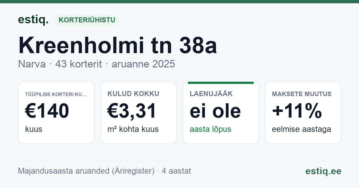 Narva linn, Kreenholmi tn 38a korteriühistu: põhinäitajad 2025 — tüüpiline korter €140 kuus