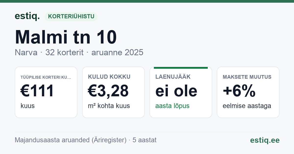 Narva linn, Malmi tn 10 korteriühistu: põhinäitajad 2025 — tüüpiline korter €111 kuus