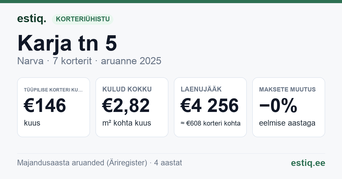 Narva linn, Karja tn 5 korteriühistu: põhinäitajad 2025 — tüüpiline korter €146 kuus