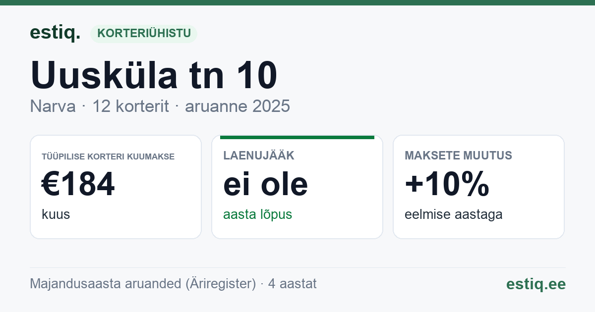 Narva linn, Uusküla tn 10, Uusküla tn 10a korteriühistu: põhinäitajad 2025 — tüüpiline korter €184 kuus