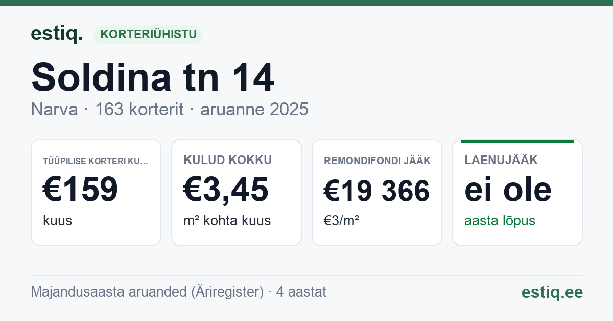 Narva linn, Soldina tn 14 korteriühistu: põhinäitajad 2025 — tüüpiline korter €159 kuus