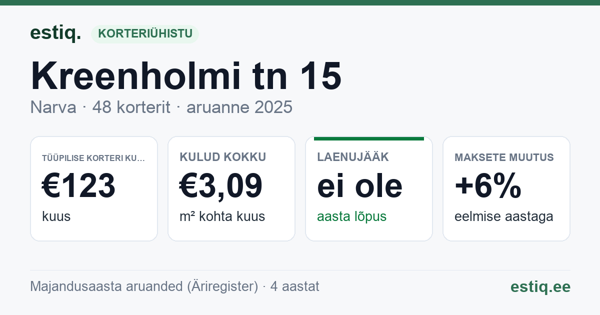 Narva linn, Kreenholmi tn 15 korteriühistu: põhinäitajad 2025 — tüüpiline korter €123 kuus