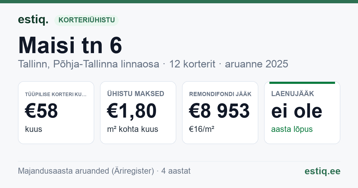 Tallinn, Maisi tn 6 korteriühistu: põhinäitajad 2025 — tüüpiline korter €58 kuus