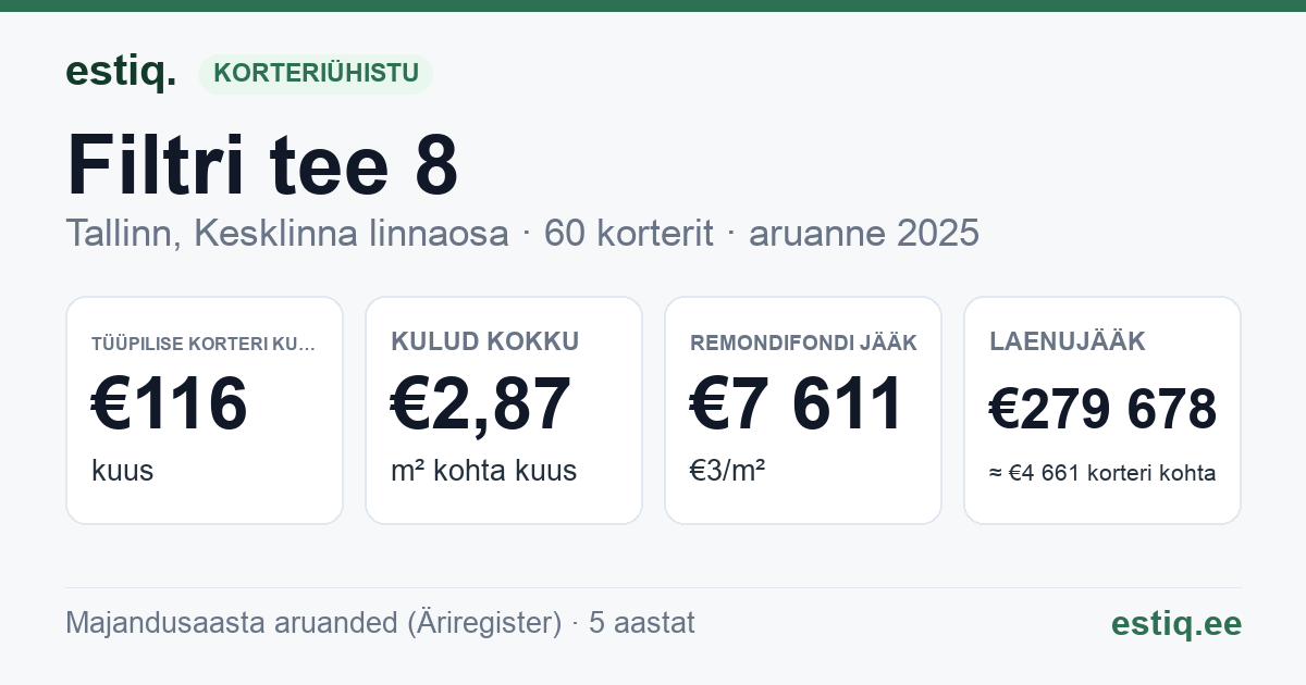 Tallinn, Filtri tee 8 korteriühistu: põhinäitajad 2025 — tüüpiline korter €116 kuus