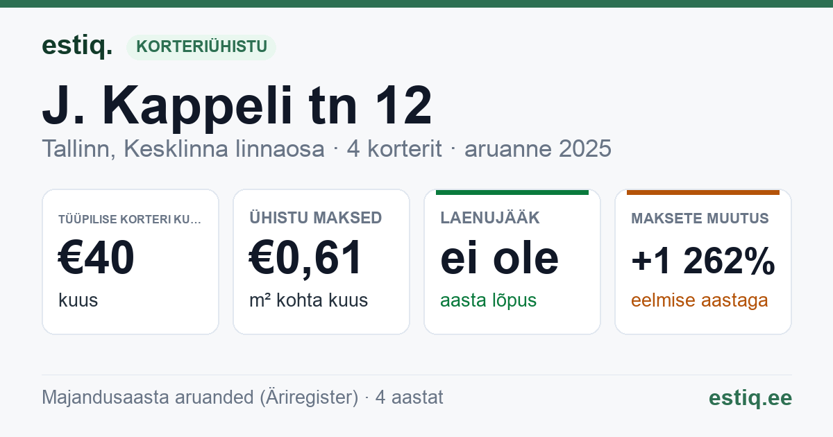 Tallinn, J. Kappeli tn 12 korteriühistu: põhinäitajad 2025 — tüüpiline korter €40 kuus