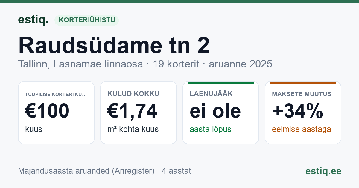 Tallinn, Raudsüdame tn 2 korteriühistu: põhinäitajad 2025 — tüüpiline korter €100 kuus