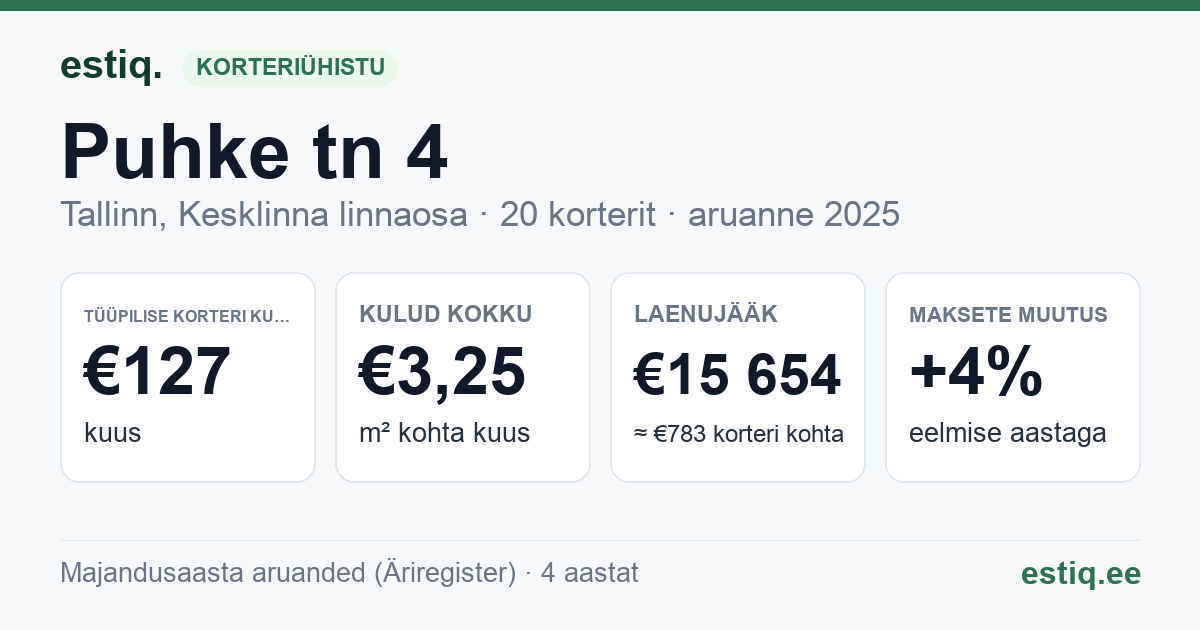 Tallinn, Puhke tn 4 korteriühistu: põhinäitajad 2025 — tüüpiline korter €127 kuus