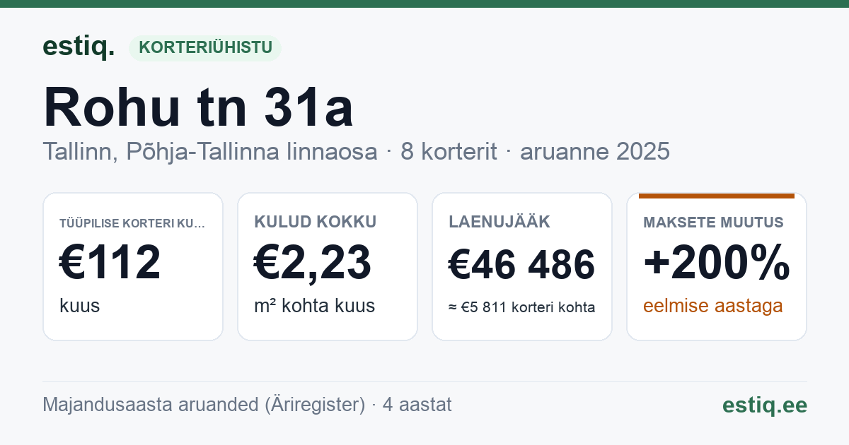 Tallinn, Rohu tn 31a korteriühistu: põhinäitajad 2025 — tüüpiline korter €112 kuus