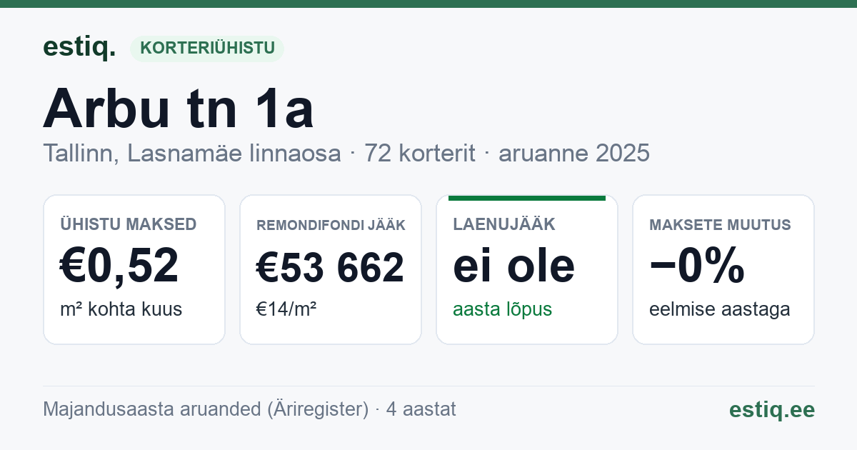 Tallinn, Arbu tn 1a korteriühistu: põhinäitajad 2025