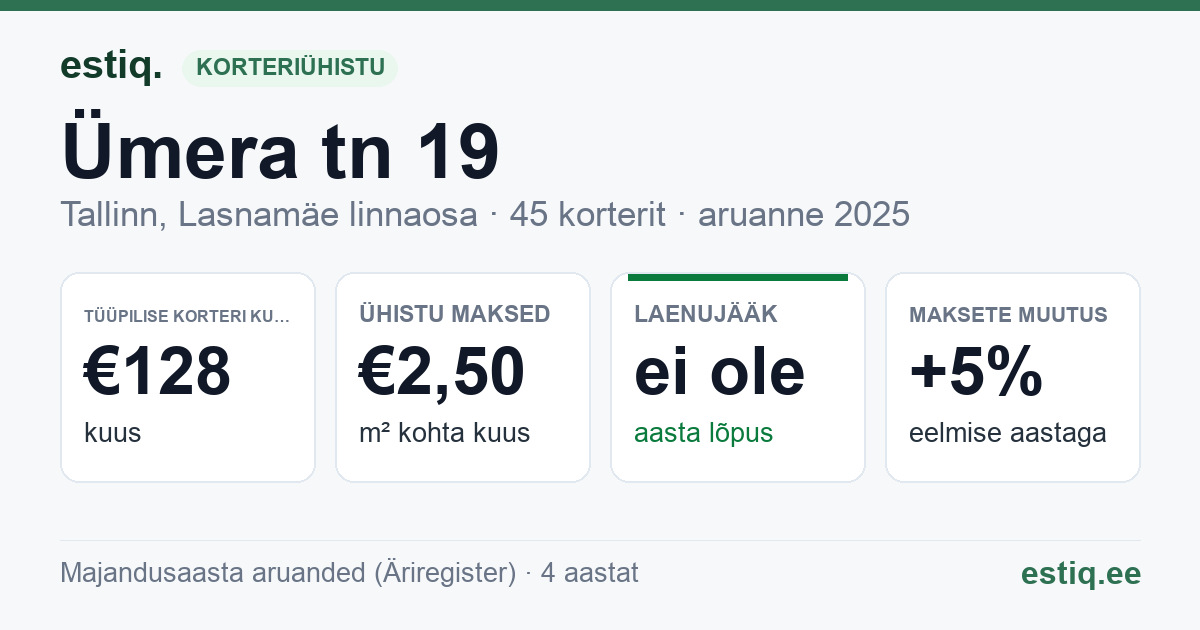 Tallinn, Ümera tn 19 korteriühistu: põhinäitajad 2025 — tüüpiline korter €128 kuus