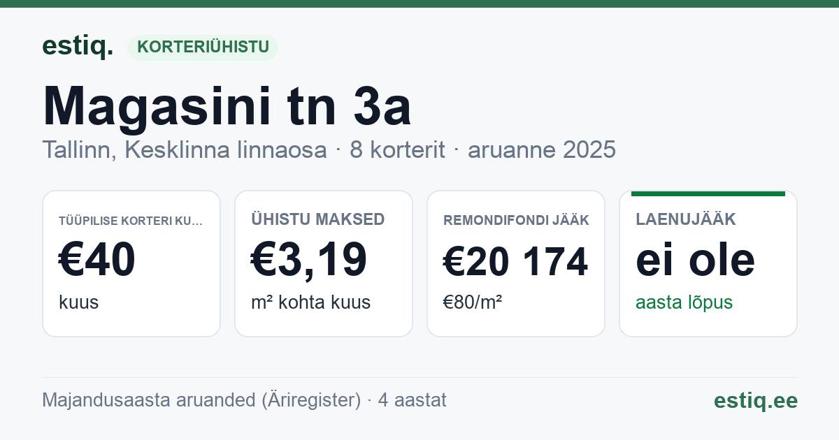 Tallinn, Magasini tn 3a korteriühistu: põhinäitajad 2025 — tüüpiline korter €40 kuus