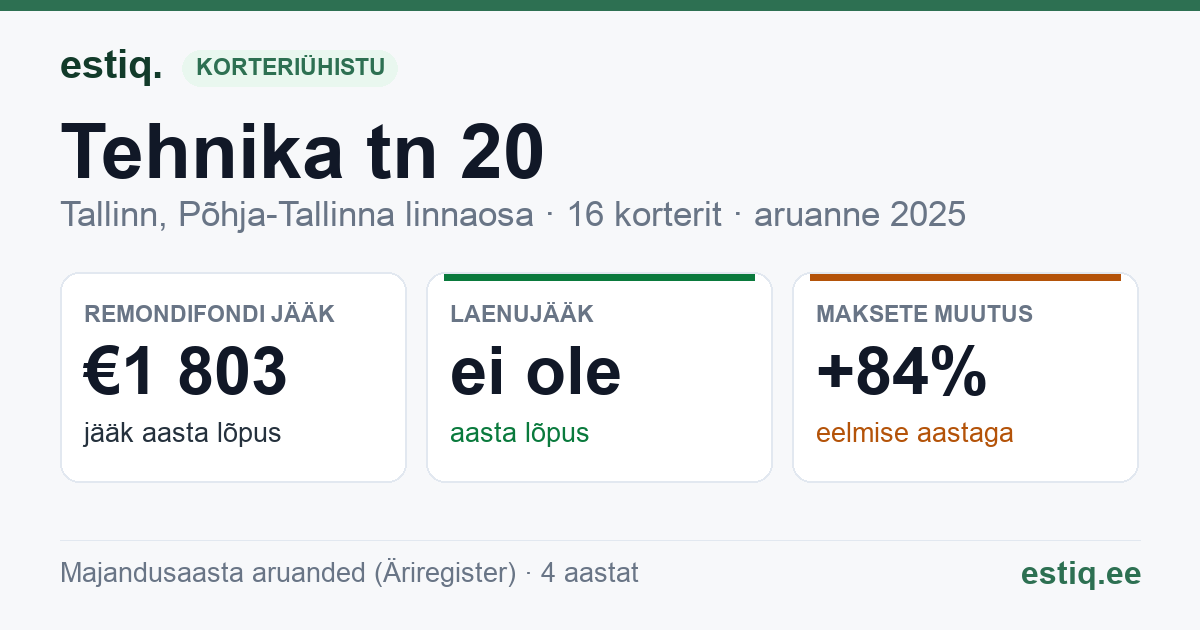 Tallinn, Tehnika tn 20, Tehnika tn 20a korteriühistu: põhinäitajad 2025