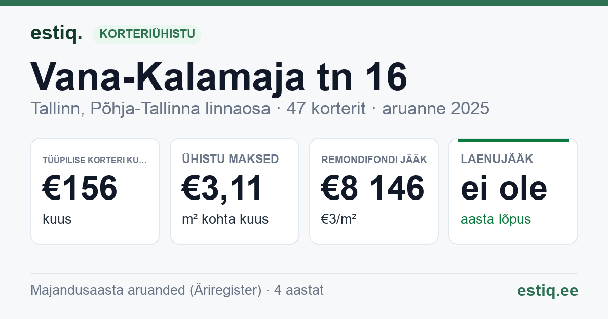 Tallinn, Vana-Kalamaja tn 16 korteriühistu: põhinäitajad 2025 — tüüpiline korter €156 kuus