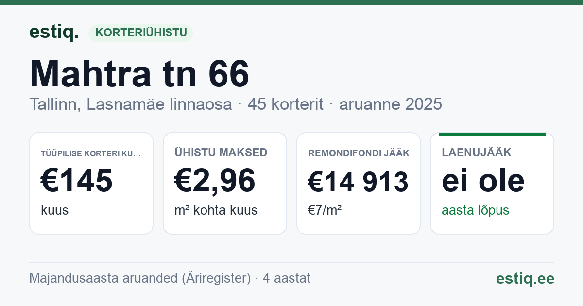 Tallinn, Mahtra tn 66 korteriühistu: põhinäitajad 2025 — tüüpiline korter €145 kuus