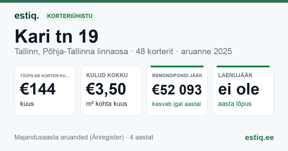 Tallinn, Kari tn 19 korteriühistu: põhinäitajad 2025 — tüüpiline korter €144 kuus