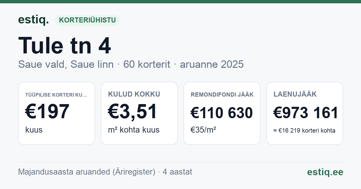 Saue vald, Saue linn, Tule tn 4 korteriühistu: põhinäitajad 2025 — tüüpiline korter €197 kuus