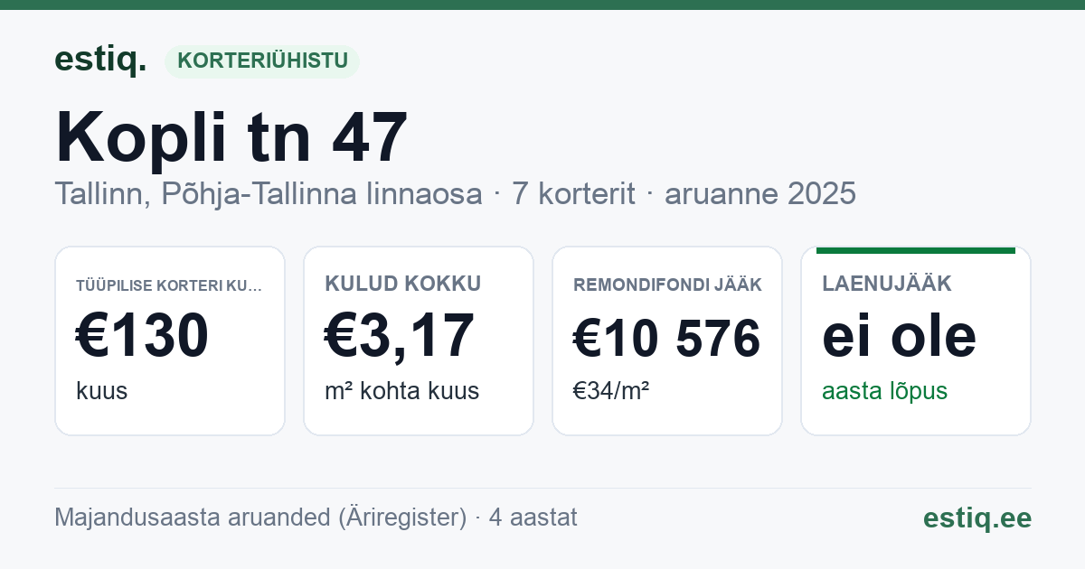 Tallinn, Kopli tn 47 korteriühistu: põhinäitajad 2025 — tüüpiline korter €130 kuus