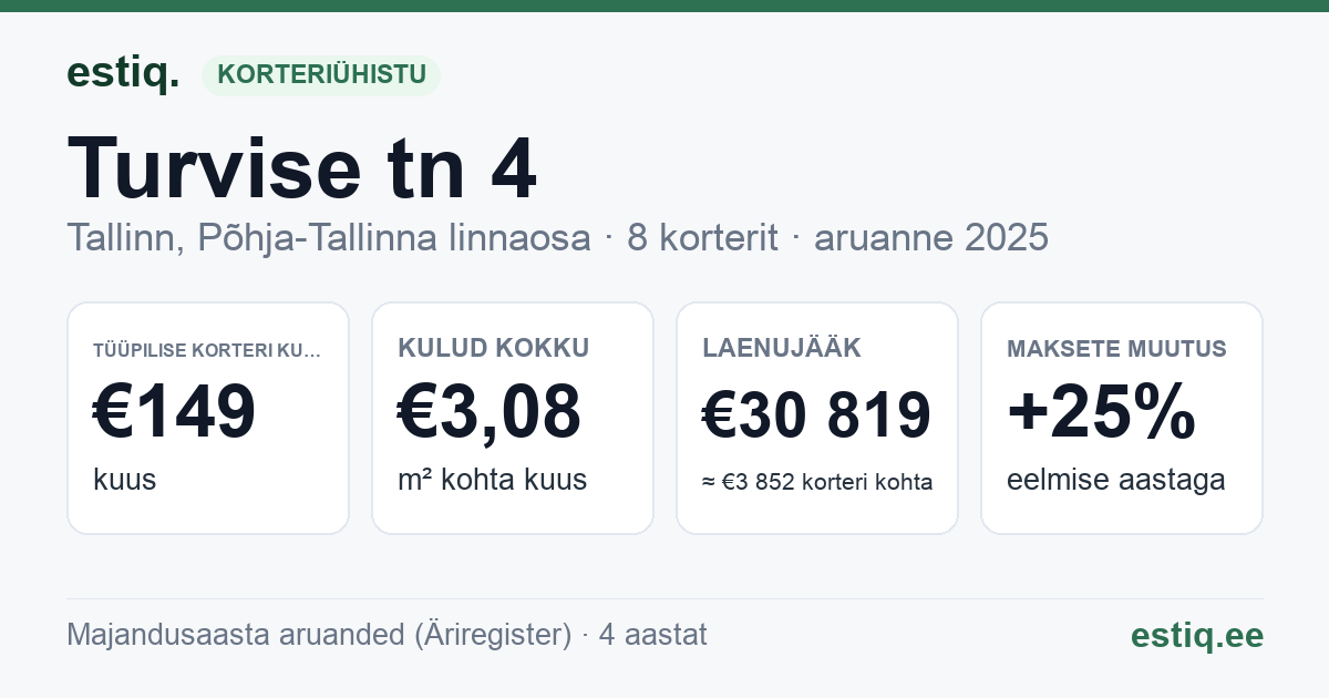 Tallinn, Turvise tn 4 korteriühistu: põhinäitajad 2025 — tüüpiline korter €149 kuus
