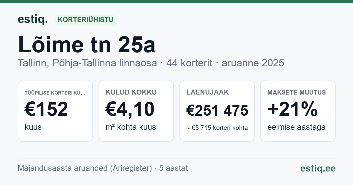 Tallinn, Lõime tn 25a korteriühistu: põhinäitajad 2025 — tüüpiline korter €152 kuus