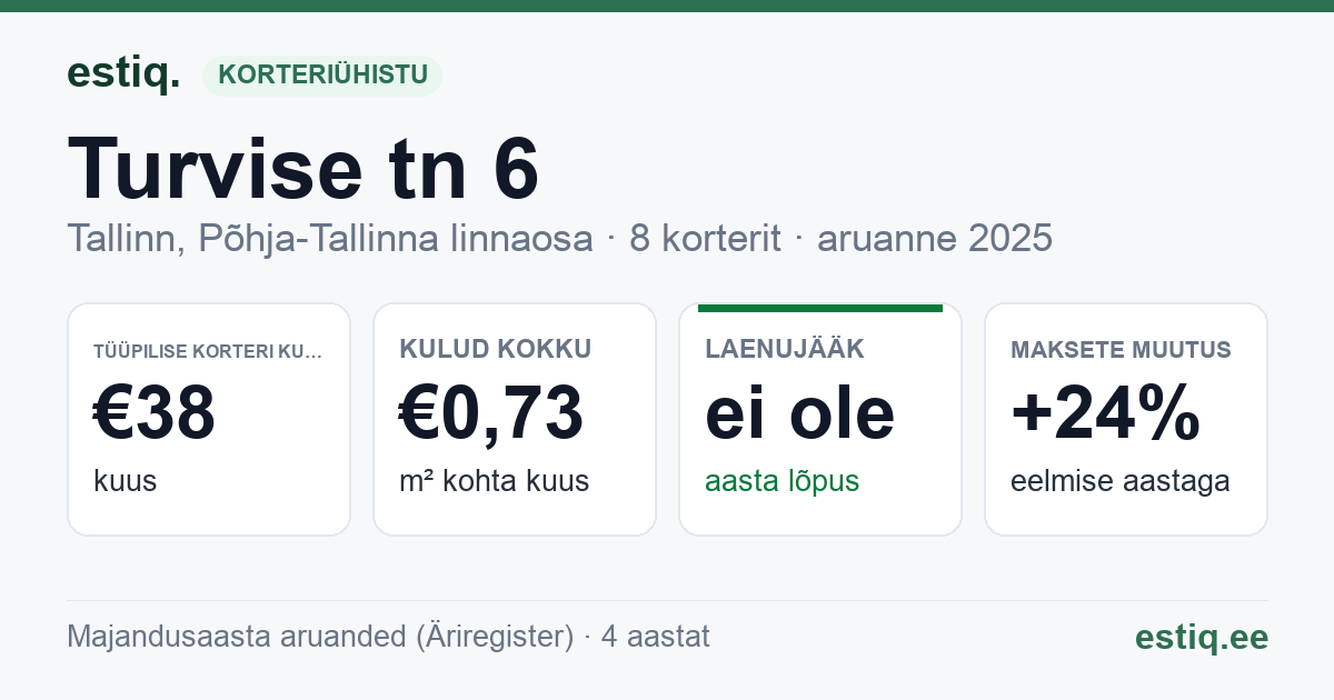 Tallinn, Turvise tn 6 korteriühistu: põhinäitajad 2025 — tüüpiline korter €38 kuus