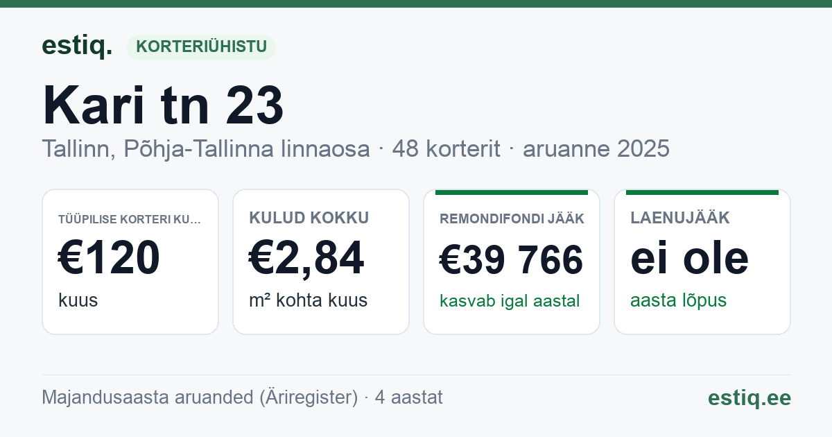 Tallinn, Kari tn 23 korteriühistu: põhinäitajad 2025 — tüüpiline korter €120 kuus