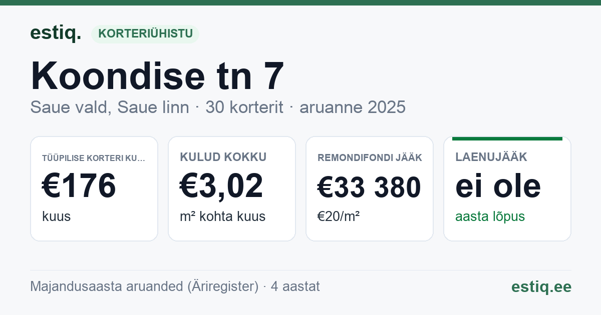 Saue vald, Saue linn, Koondise tn 7 korteriühistu: põhinäitajad 2025 — tüüpiline korter €176 kuus